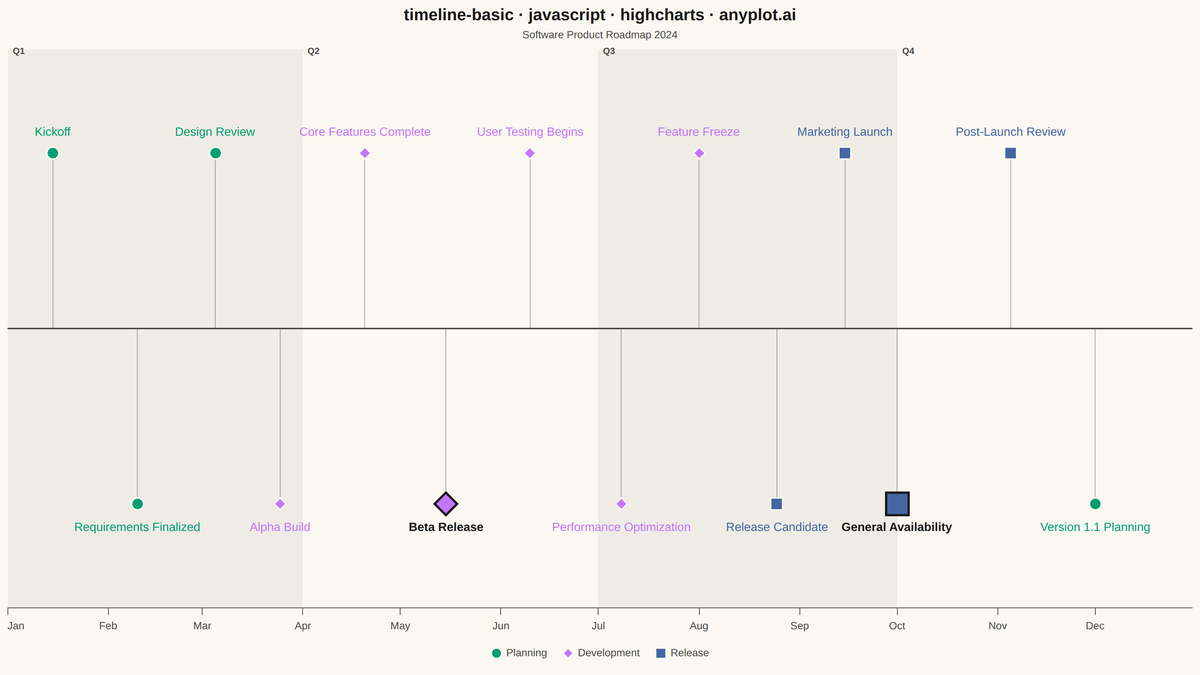 Event Timeline rendered with Highcharts