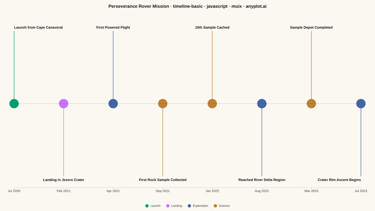 Event Timeline rendered with MUI X Charts