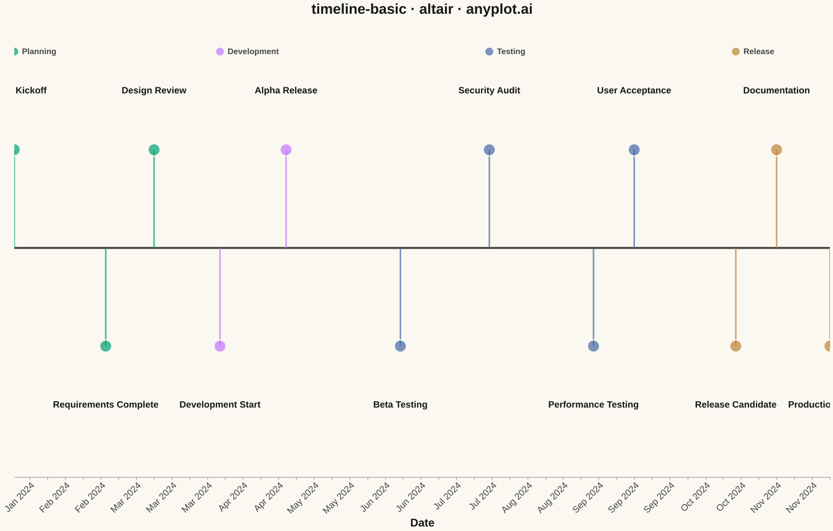 Event Timeline