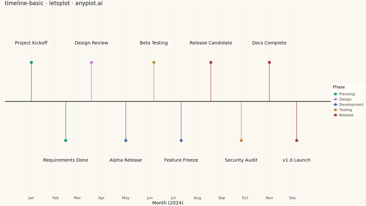 Event Timeline rendered with lets-plot
