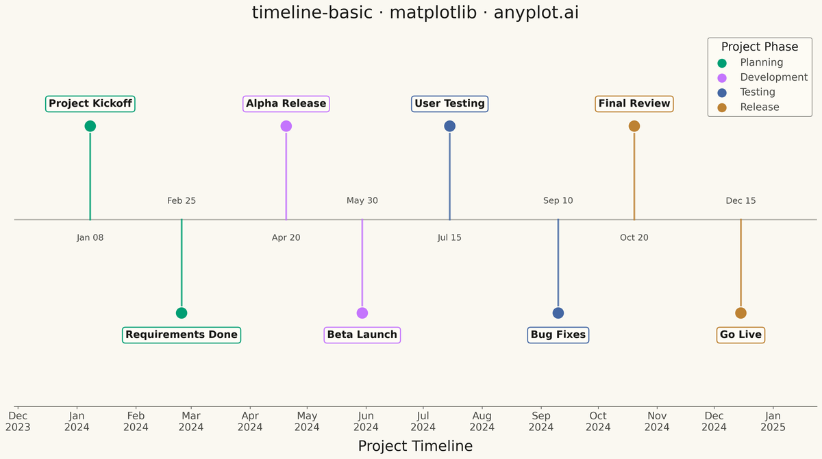 Event Timeline rendered with Matplotlib