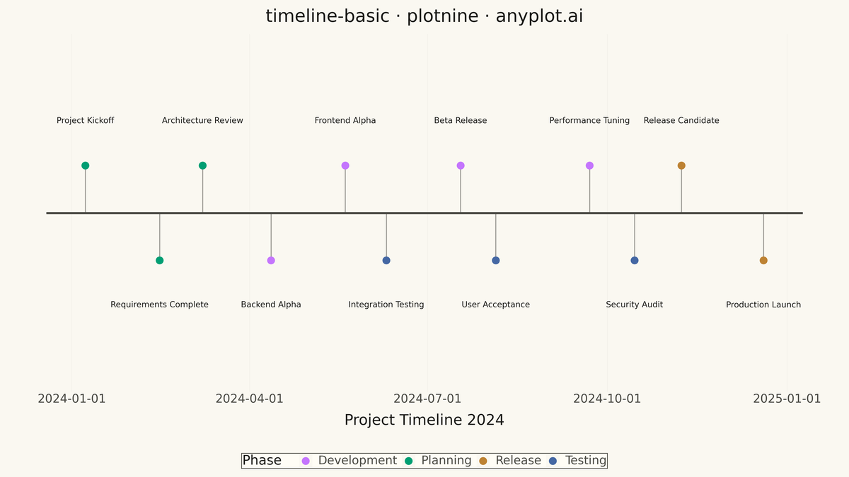 Event Timeline rendered with plotnine