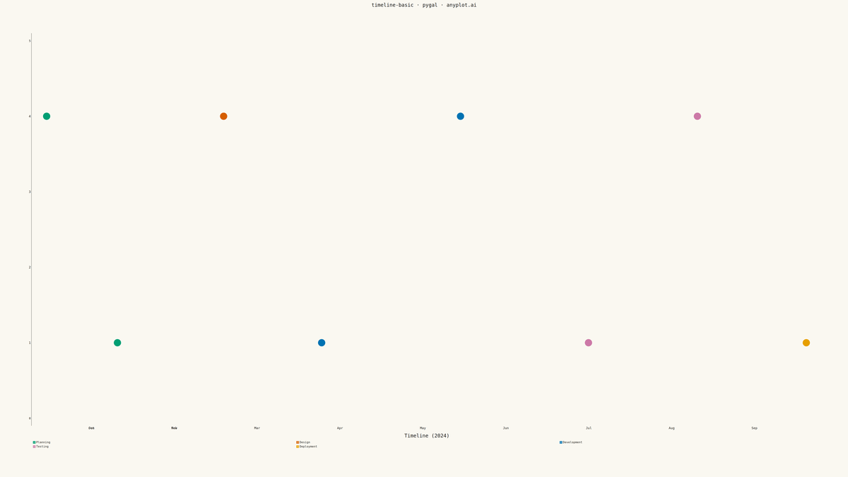 Event Timeline rendered with Pygal