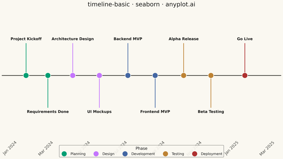 Event Timeline rendered with Seaborn
