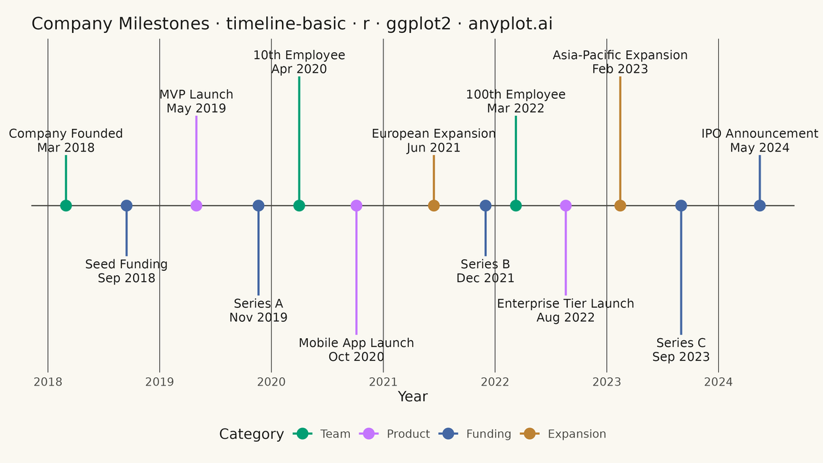 Event Timeline rendered with ggplot2