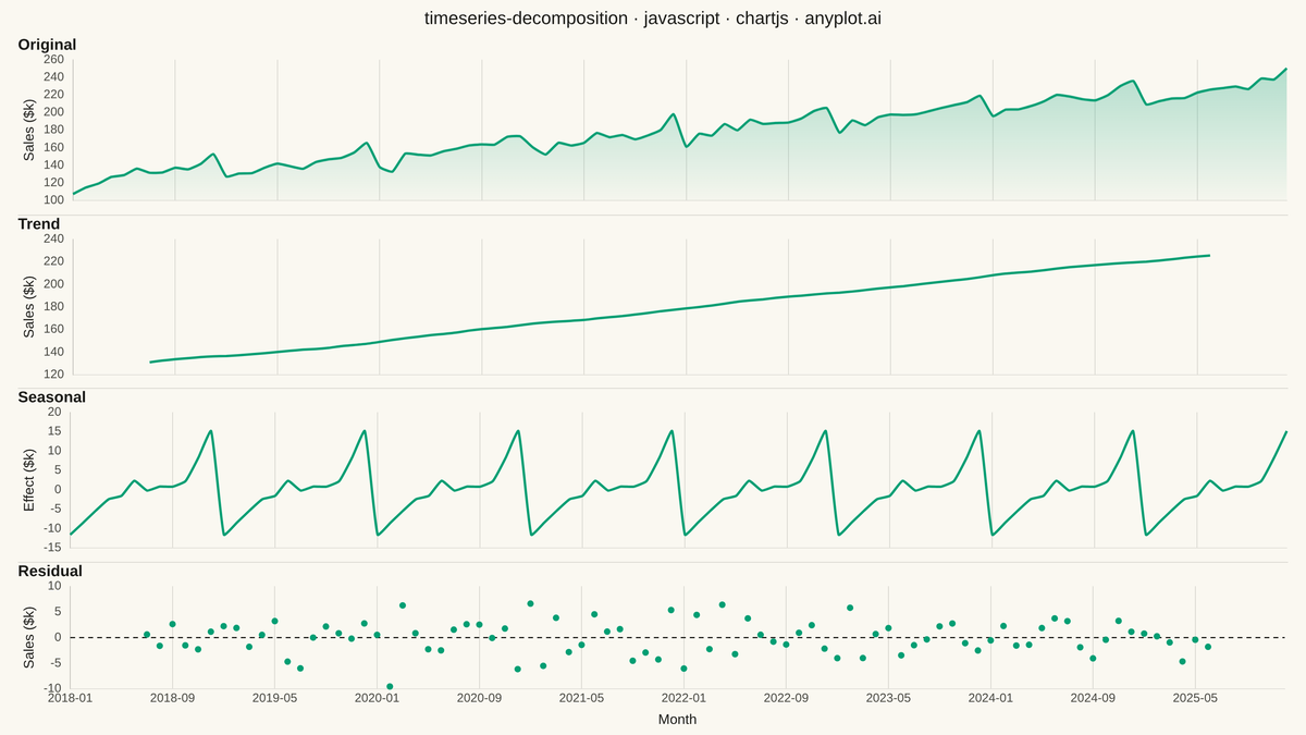 Time Series Decomposition Plot rendered with Chart.js