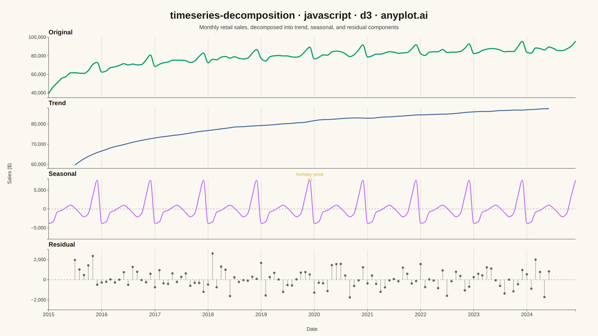 Time Series Decomposition Plot rendered with D3.js