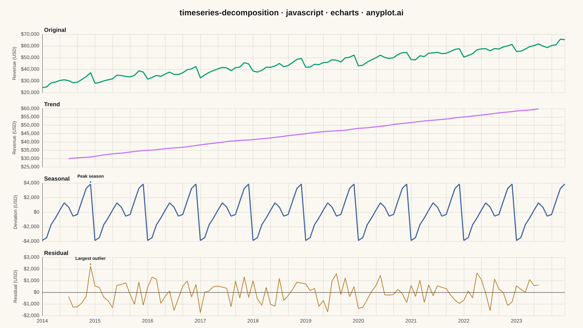 Time Series Decomposition Plot rendered with Apache ECharts