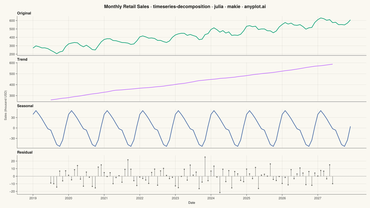 Time Series Decomposition Plot rendered with Makie.jl