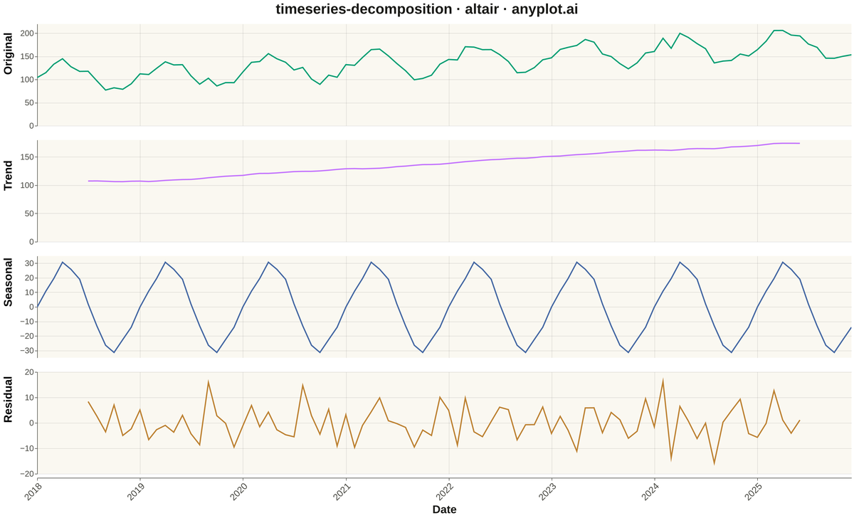 Time Series Decomposition Plot rendered with Altair