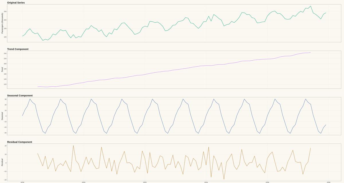 Time Series Decomposition Plot rendered with Bokeh