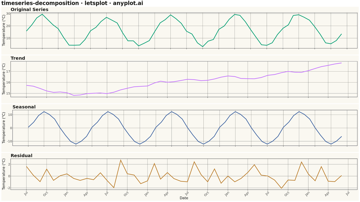 Time Series Decomposition Plot rendered with lets-plot