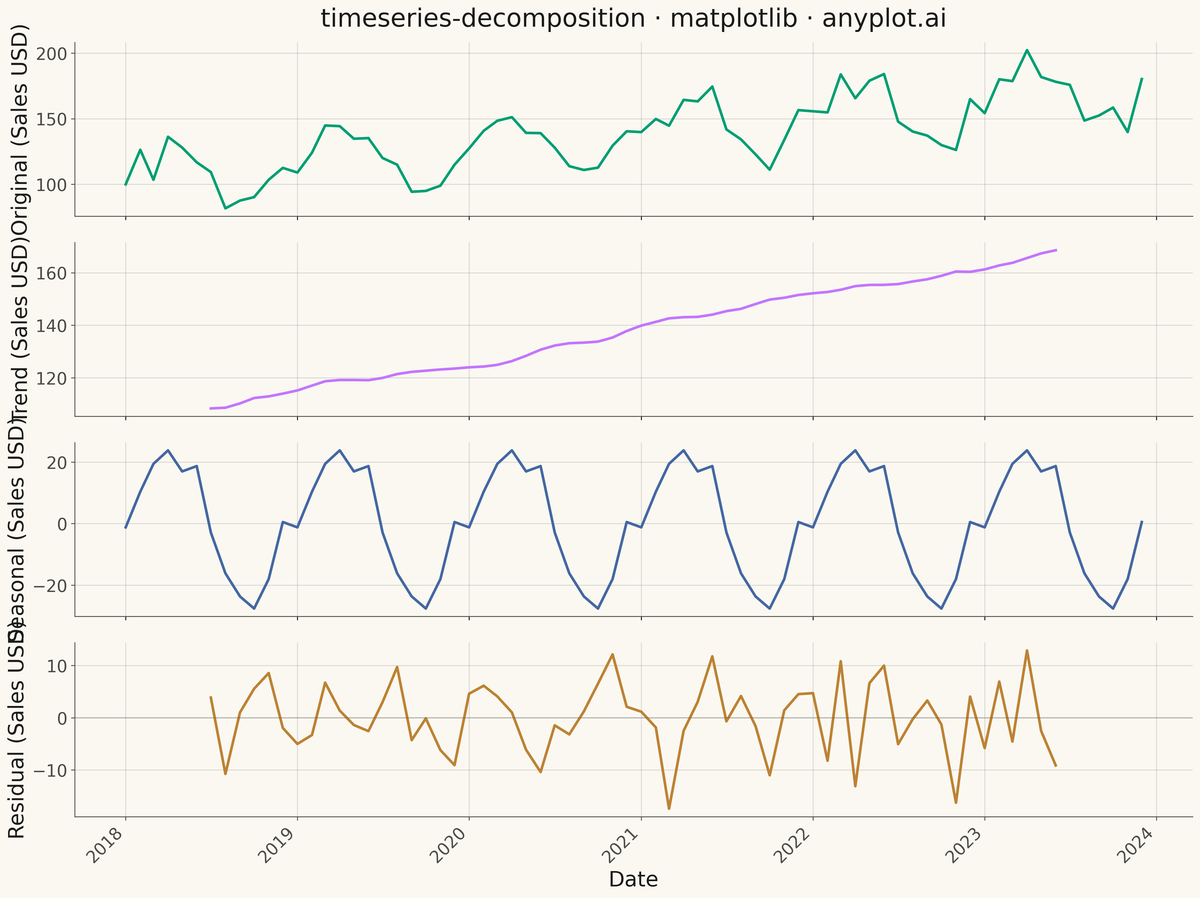 Time Series Decomposition Plot rendered with Matplotlib
