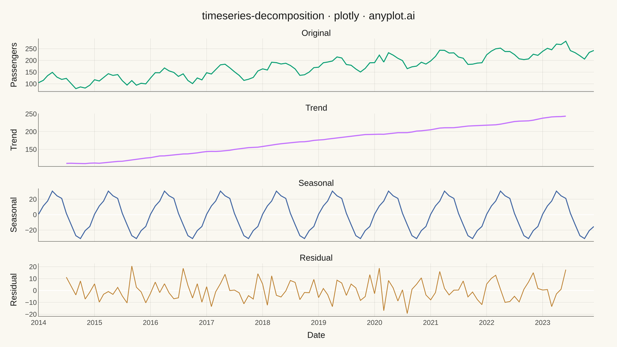 Time Series Decomposition Plot rendered with Plotly