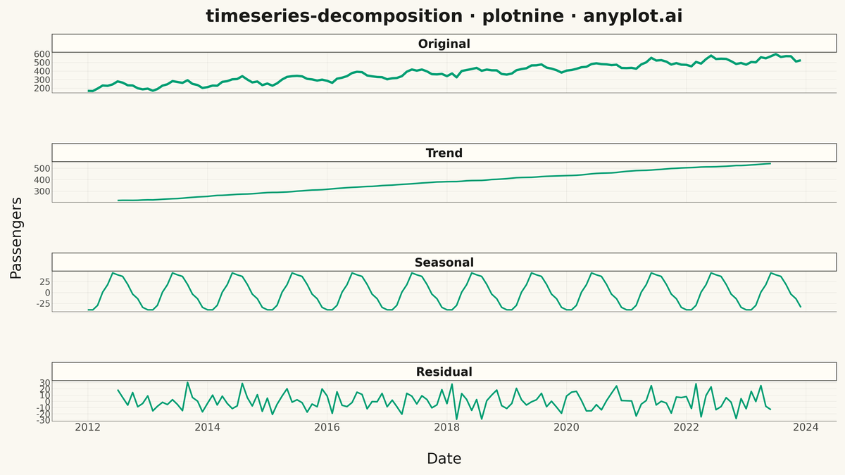 Time Series Decomposition Plot rendered with plotnine