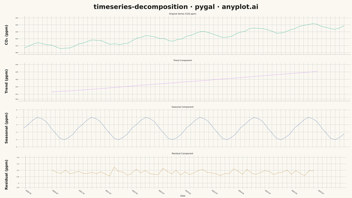 Time Series Decomposition Plot rendered with Pygal