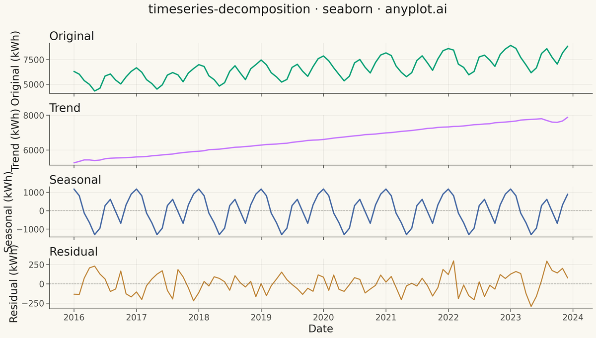 Time Series Decomposition Plot rendered with Seaborn