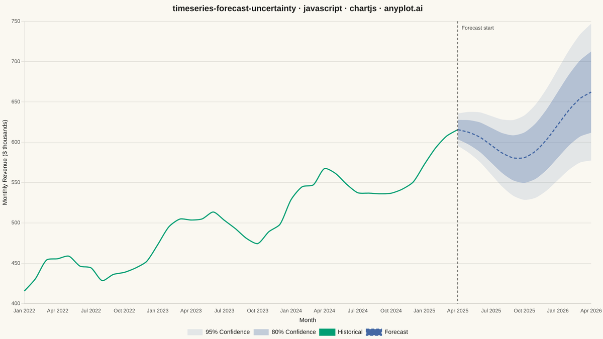 Time Series Forecast with Uncertainty Band rendered with Chart.js