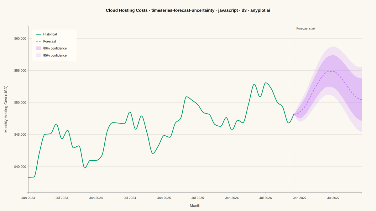 Time Series Forecast with Uncertainty Band rendered with D3.js