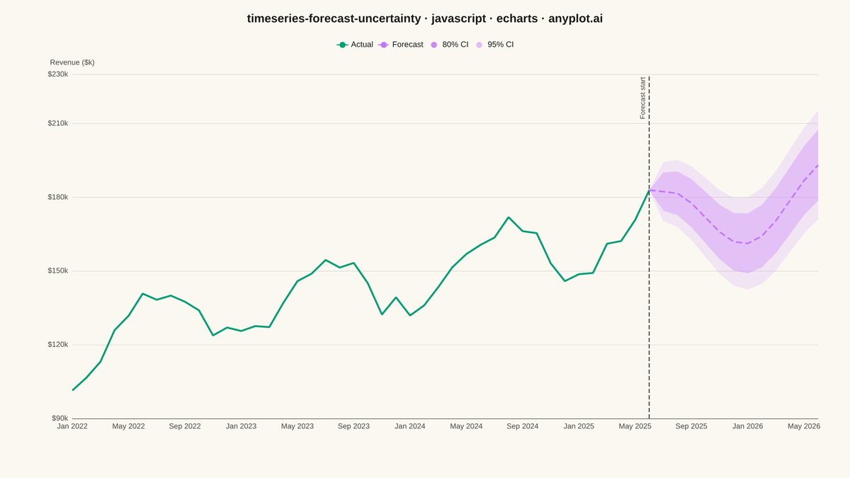 Time Series Forecast with Uncertainty Band rendered with Apache ECharts