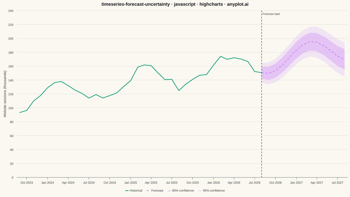 Time Series Forecast with Uncertainty Band rendered with Highcharts