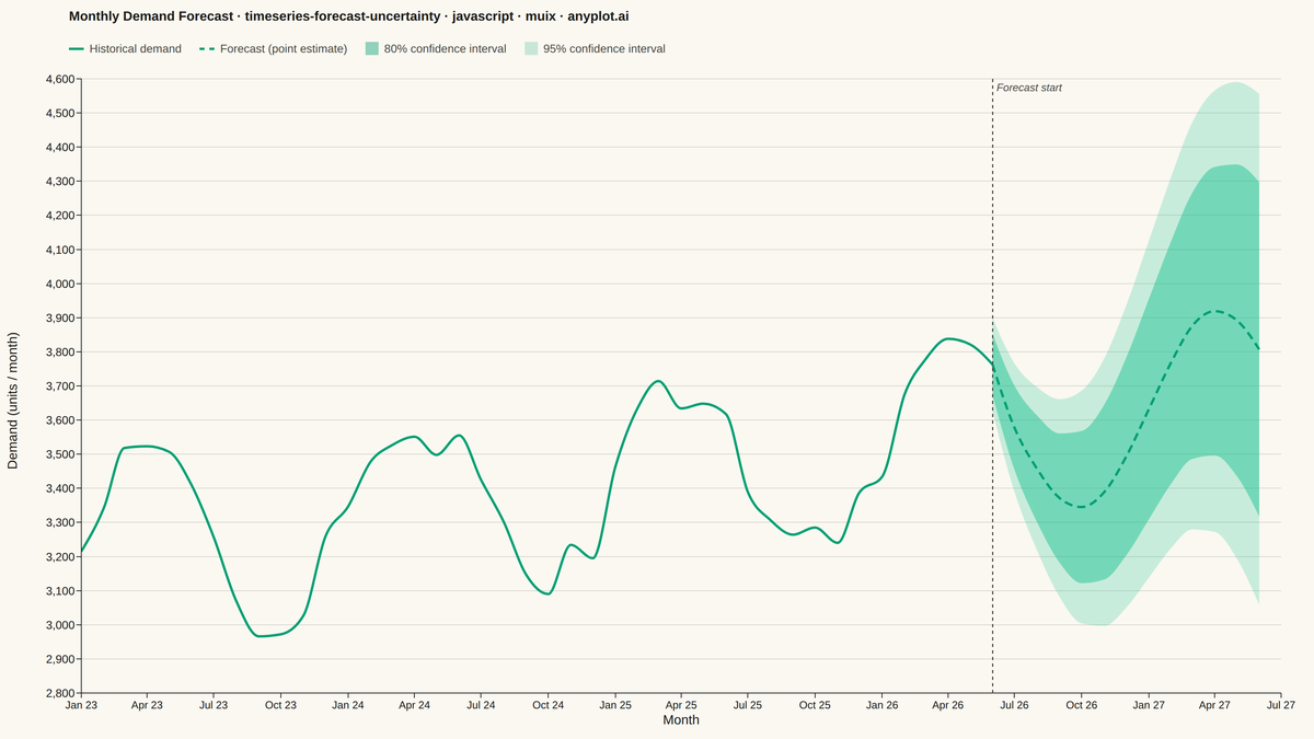 Time Series Forecast with Uncertainty Band rendered with MUI X Charts