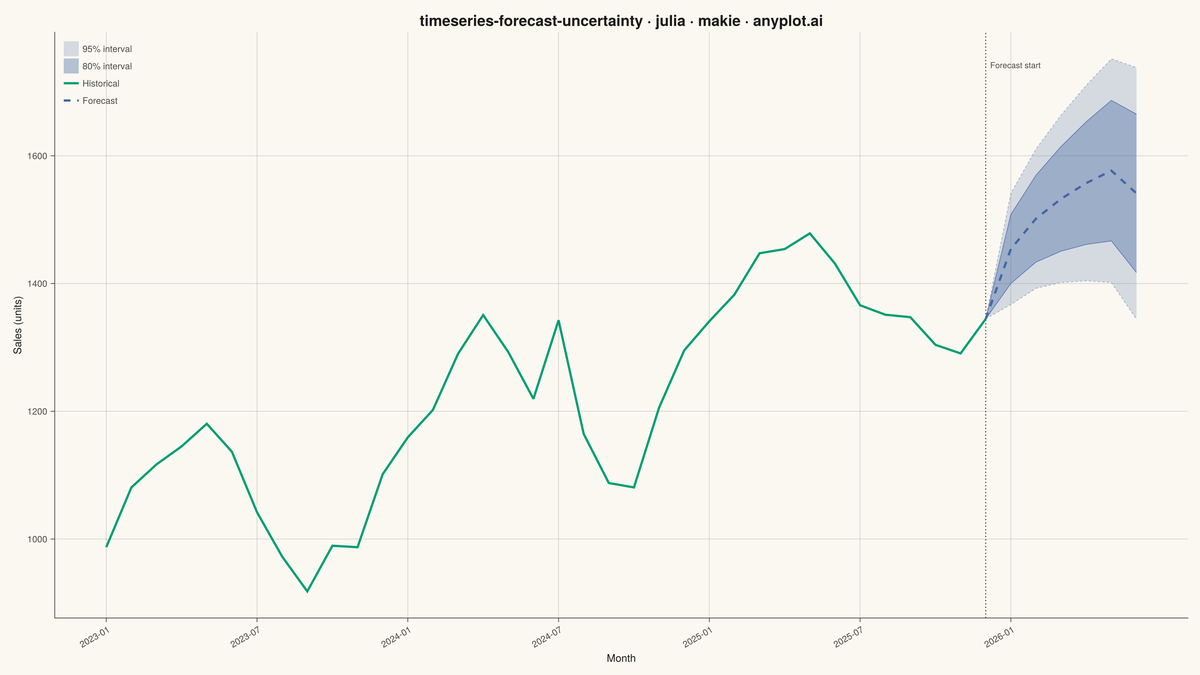 Time Series Forecast with Uncertainty Band rendered with Makie.jl