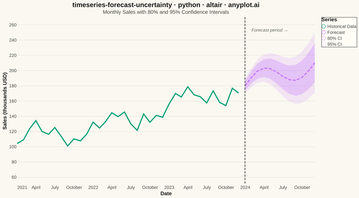 Time Series Forecast with Uncertainty Band rendered with Altair
