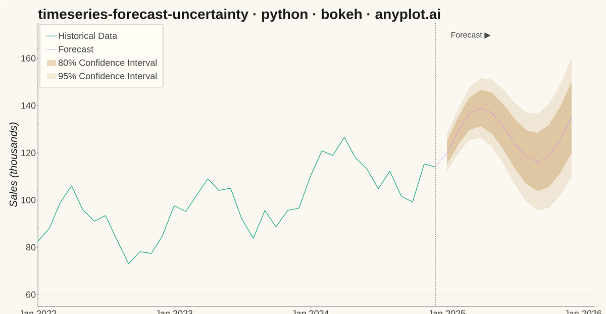 Time Series Forecast with Uncertainty Band rendered with Bokeh