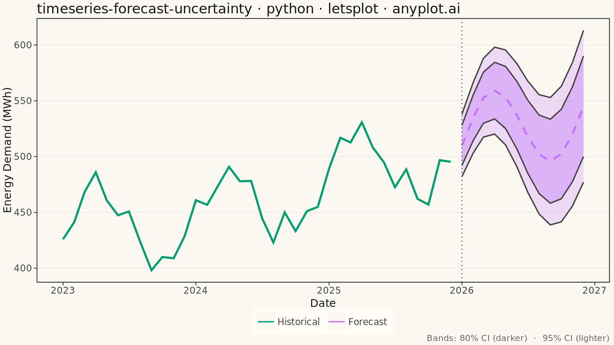 Time Series Forecast with Uncertainty Band rendered with lets-plot