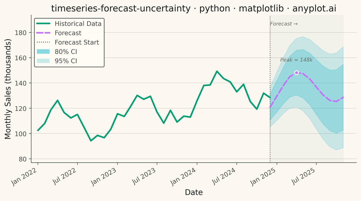 Time Series Forecast with Uncertainty Band rendered with Matplotlib