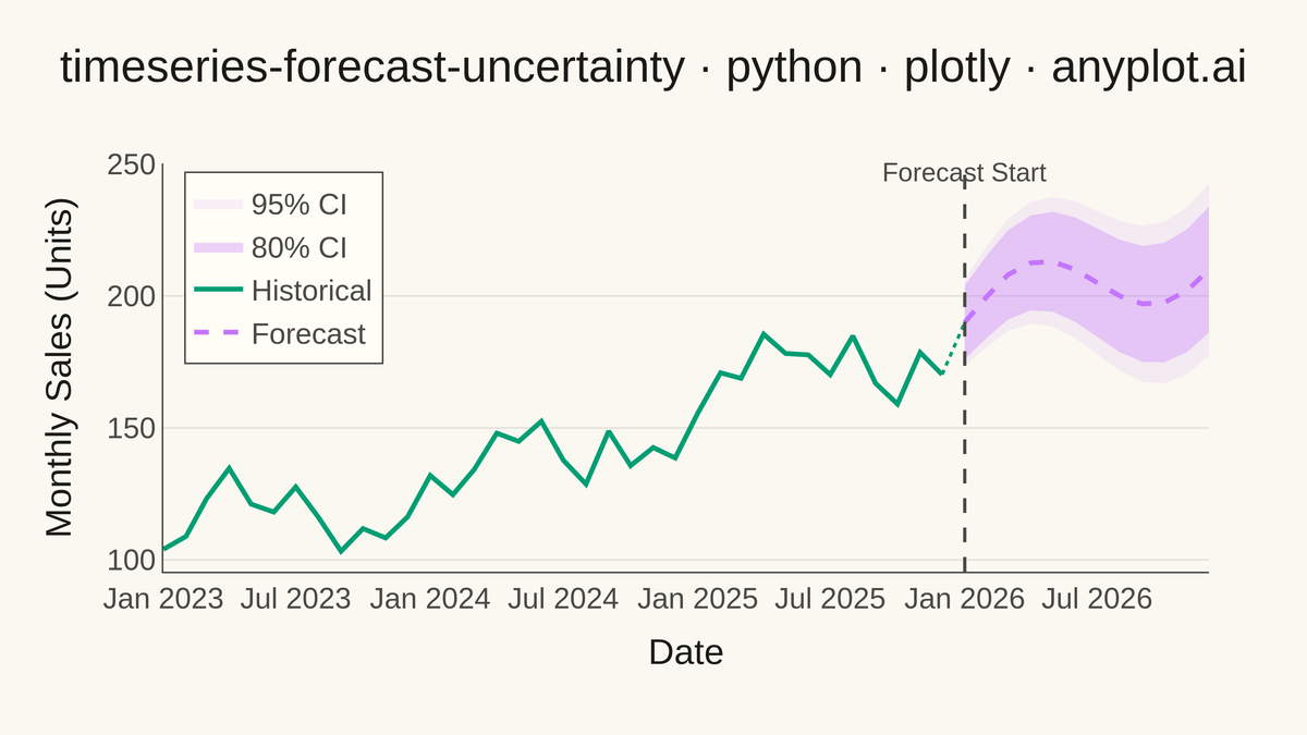 Time Series Forecast with Uncertainty Band rendered with Plotly