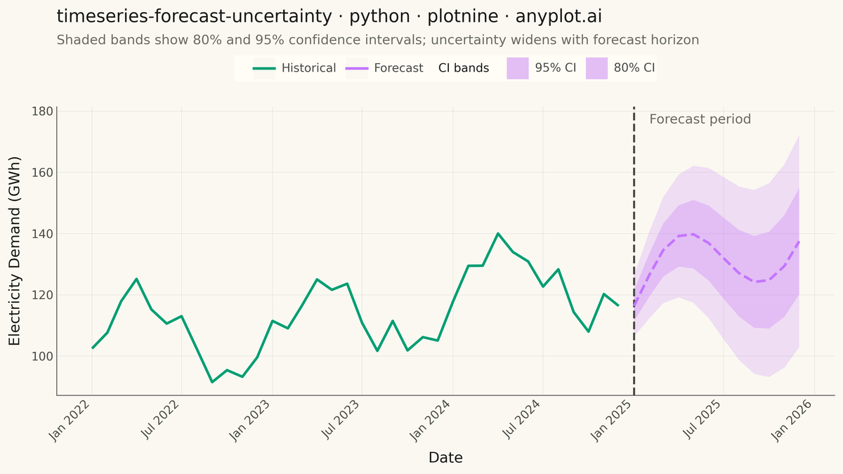 Time Series Forecast with Uncertainty Band rendered with plotnine