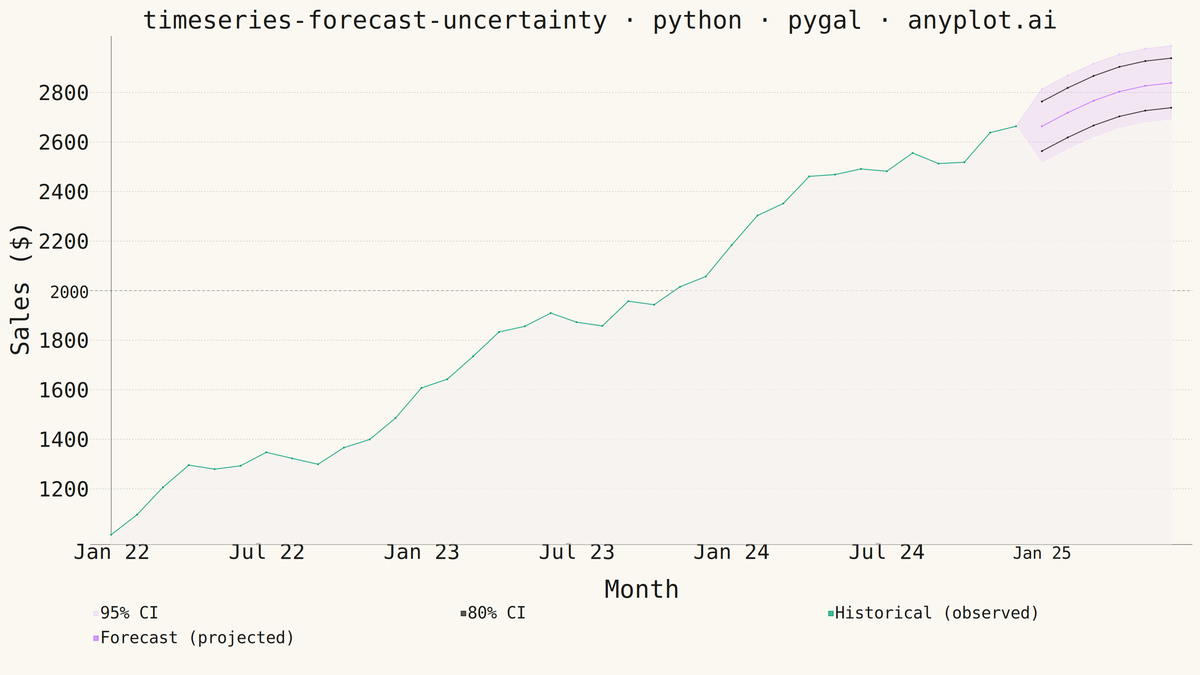 Time Series Forecast with Uncertainty Band rendered with Pygal
