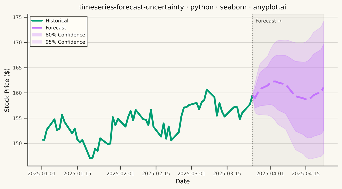 Time Series Forecast with Uncertainty Band rendered with Seaborn