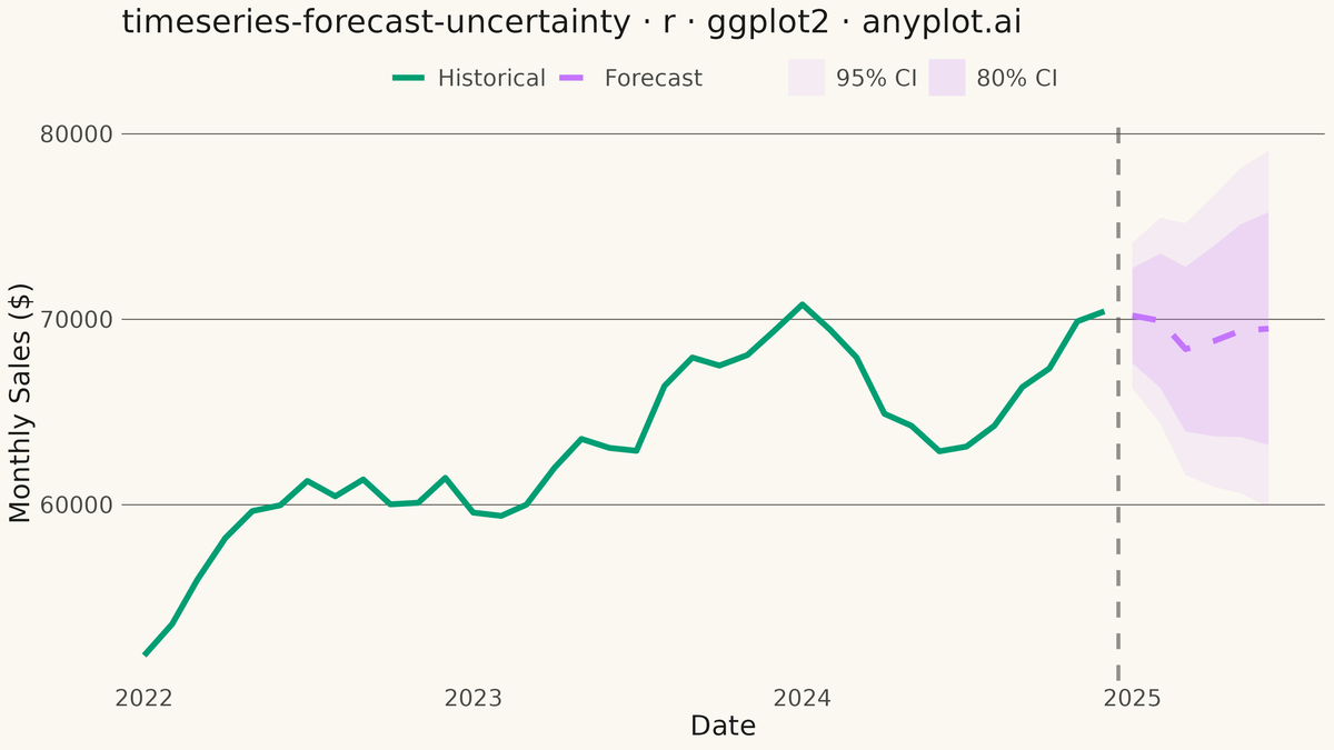Time Series Forecast with Uncertainty Band rendered with ggplot2