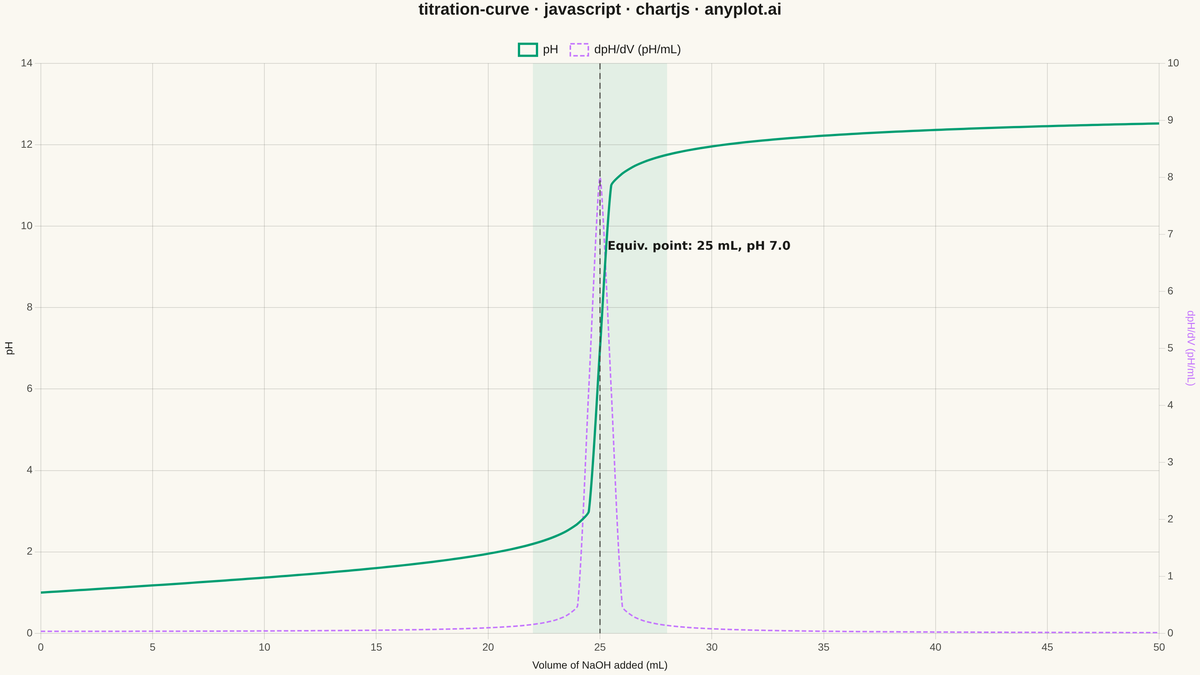 Acid-Base Titration Curve rendered with Chart.js
