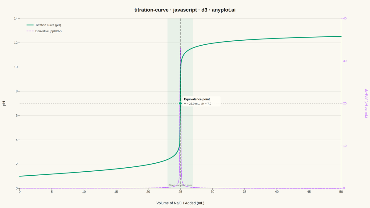 Acid-Base Titration Curve rendered with D3.js