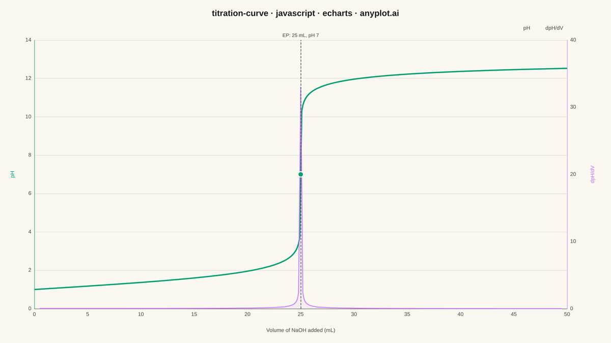 Acid-Base Titration Curve rendered with Apache ECharts