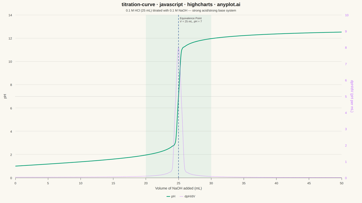 Acid-Base Titration Curve rendered with Highcharts