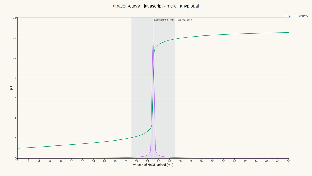 Acid-Base Titration Curve rendered with MUI X Charts