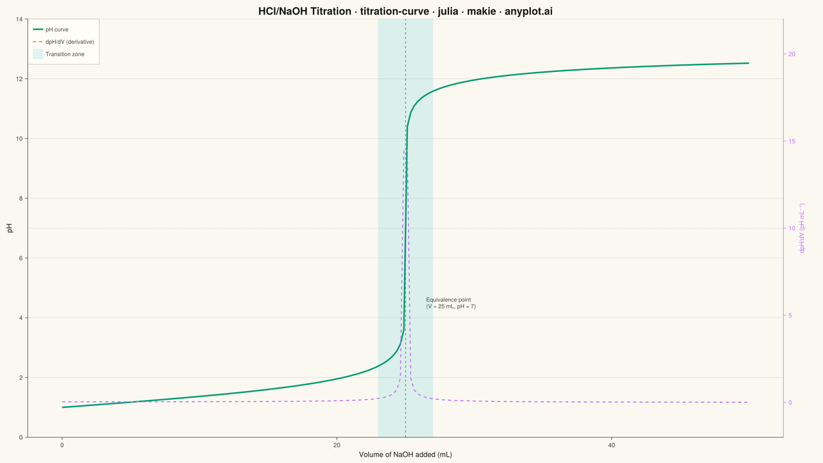 Acid-Base Titration Curve rendered with Makie.jl