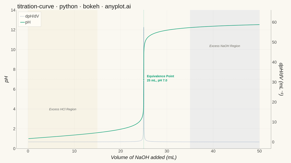 Acid-Base Titration Curve rendered with Bokeh