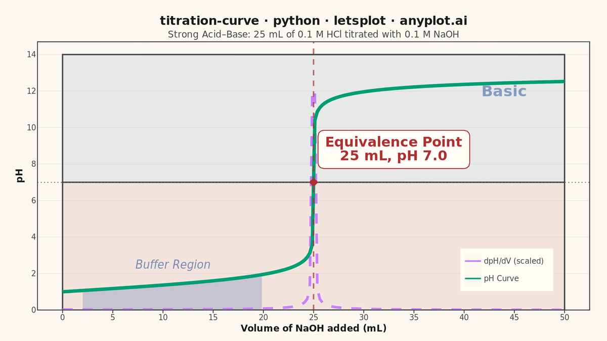 Acid-Base Titration Curve rendered with lets-plot