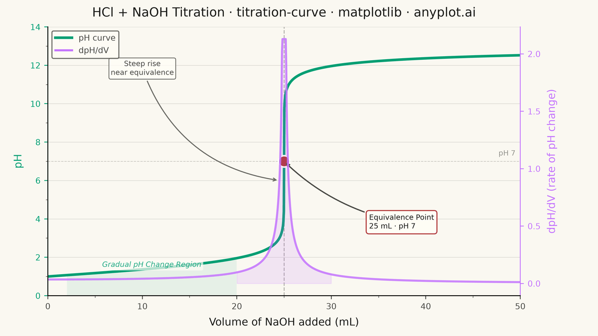 Acid-Base Titration Curve rendered with Matplotlib