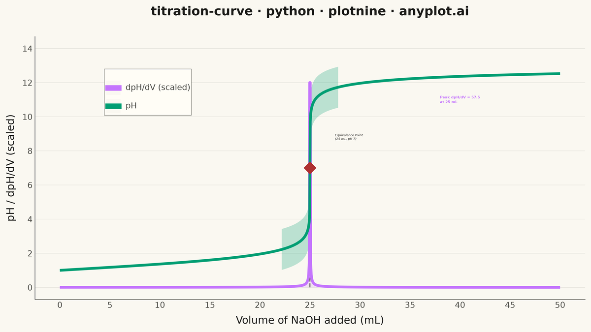 Acid-Base Titration Curve rendered with plotnine