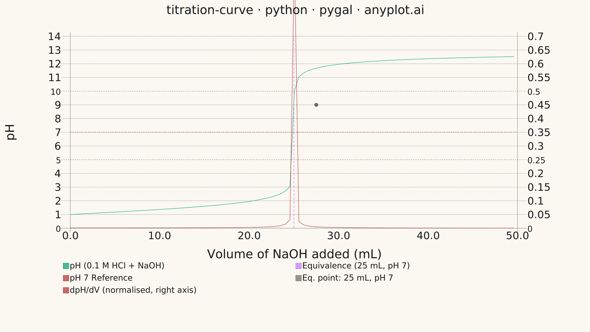 Acid-Base Titration Curve rendered with Pygal