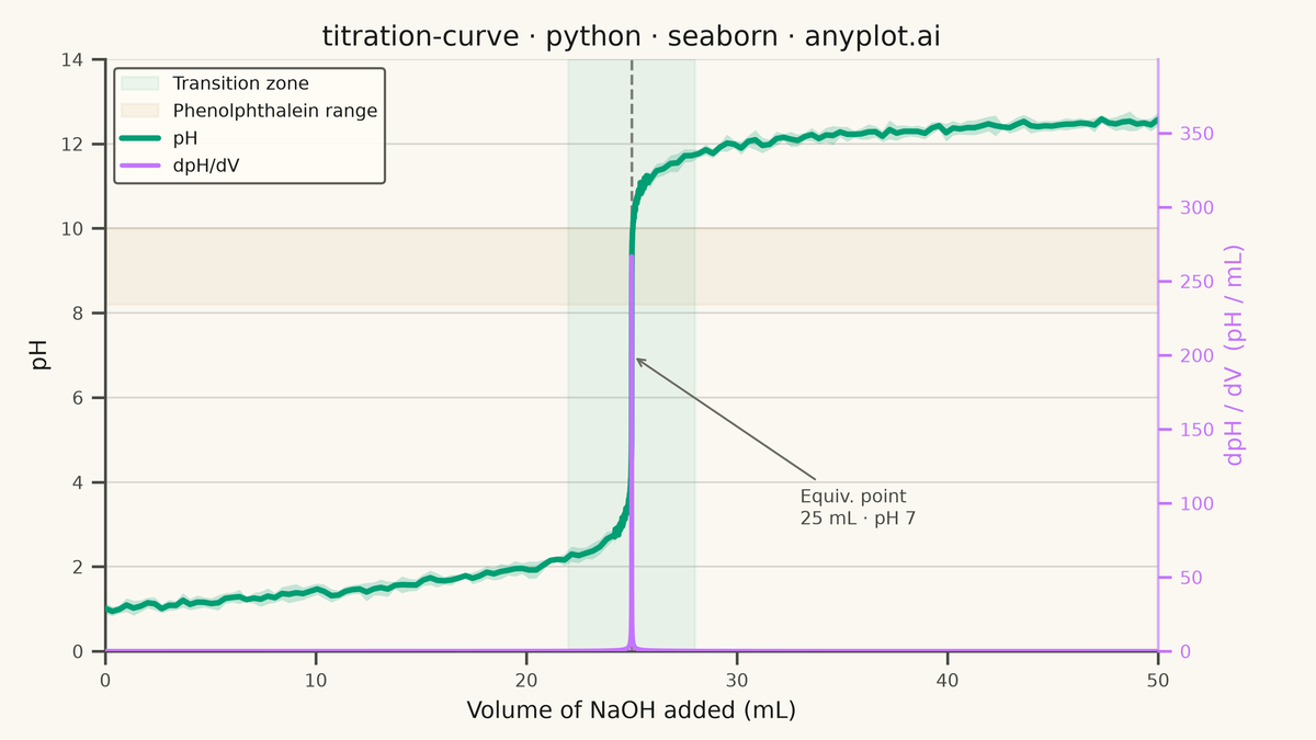 Acid-Base Titration Curve rendered with Seaborn
