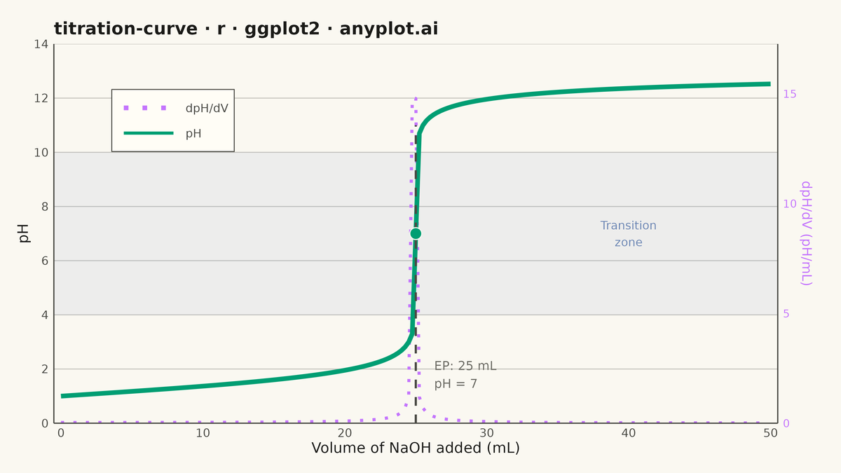 Acid-Base Titration Curve rendered with ggplot2