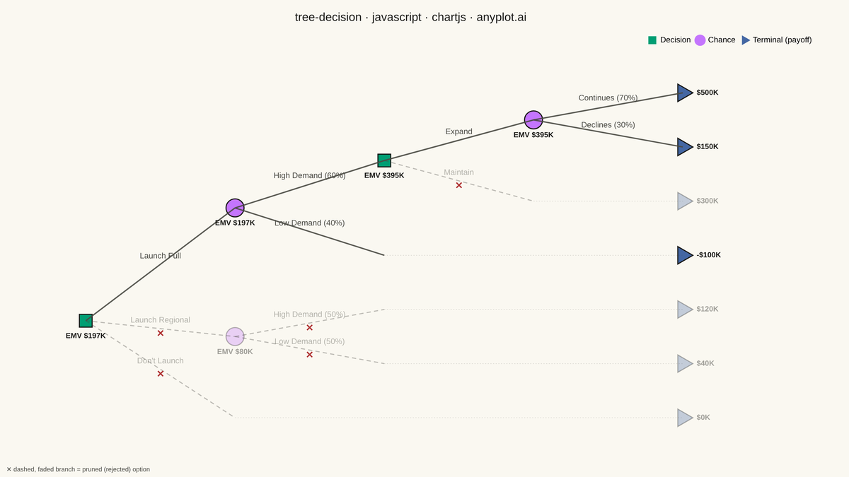 Decision Tree Visualization with Probabilities rendered with Chart.js